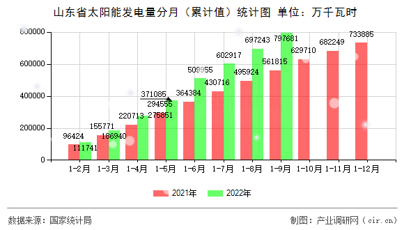 山東省太陽能發(fā)電量分月（累計(jì)值）統(tǒng)計(jì)圖