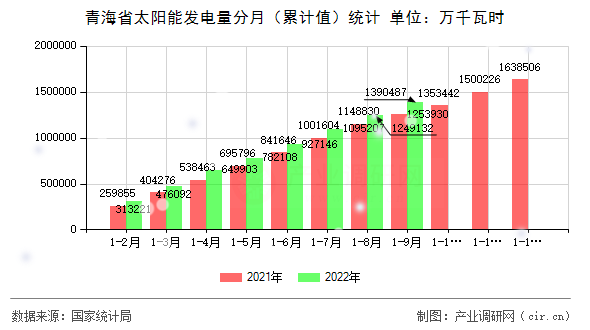 青海省太陽能發(fā)電量分月(累計值)統(tǒng)計 青海省太陽能發(fā)電量分月(累計值)統(tǒng)計