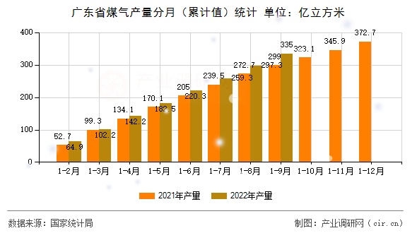 廣東省煤氣產(chǎn)量分月（累計(jì)值）統(tǒng)計(jì)