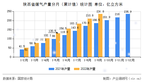 陜西省煤氣產(chǎn)量分月（累計(jì)值）統(tǒng)計(jì)圖