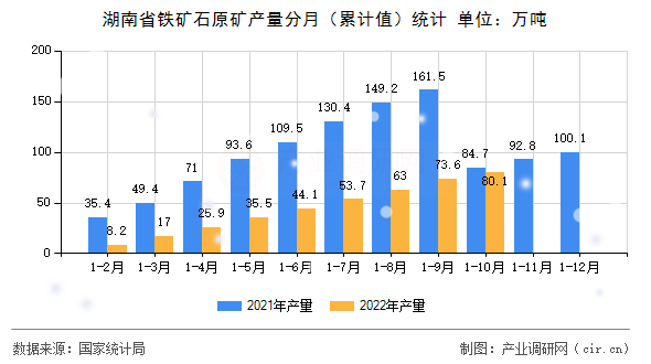 湖南省鐵礦石原礦產(chǎn)量分月(累計值)統(tǒng)計 湖南省鐵礦石原礦產(chǎn)量分月(累計值)統(tǒng)計