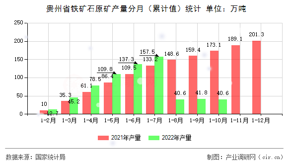 貴州省鐵礦石原礦產(chǎn)量分月（累計(jì)值）統(tǒng)計(jì)