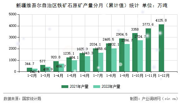 新疆維吾爾自治區(qū)鐵礦石原礦產(chǎn)量分月（累計(jì)值）統(tǒng)計(jì)