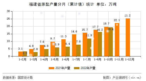 福建省原鹽產量分月（累計值）統(tǒng)計