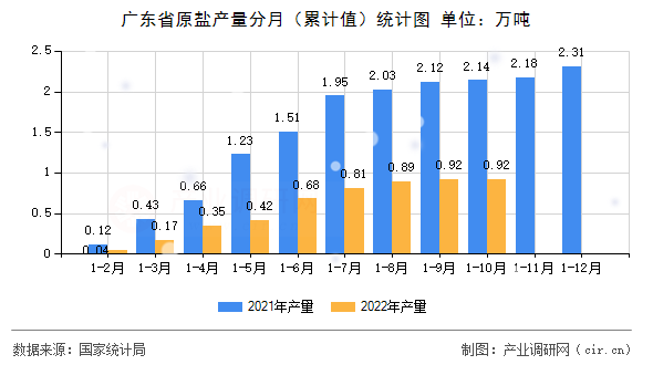 廣東省原鹽產(chǎn)量分月(累計值)統(tǒng)計圖 廣東省原鹽產(chǎn)量分月(累計值)統(tǒng)計圖