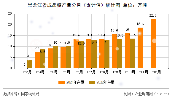 黑龍江省成品糖產(chǎn)量分月（累計值）統(tǒng)計圖