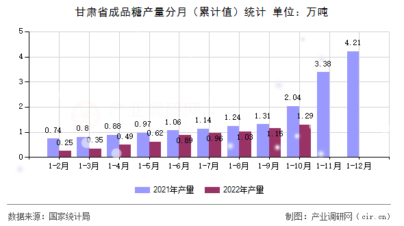 甘肅省成品糖產(chǎn)量分月（累計值）統(tǒng)計