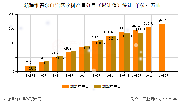 新疆維吾爾自治區(qū)飲料產(chǎn)量分月(累計(jì)值)統(tǒng)計(jì) 新疆維吾爾自治區(qū)飲料產(chǎn)量分月(累計(jì)值)統(tǒng)計(jì)