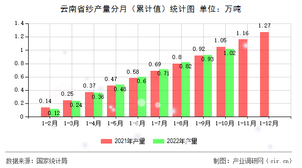 云南省紗產(chǎn)量分月(累計(jì)值)統(tǒng)計(jì)圖 云南省紗產(chǎn)量分月(累計(jì)值)統(tǒng)計(jì)圖