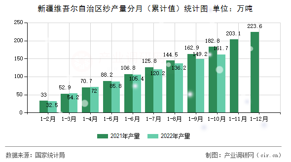 新疆維吾爾自治區(qū)紗產(chǎn)量分月(累計值)統(tǒng)計圖 新疆維吾爾自治區(qū)紗產(chǎn)量分月(累計值)統(tǒng)計圖