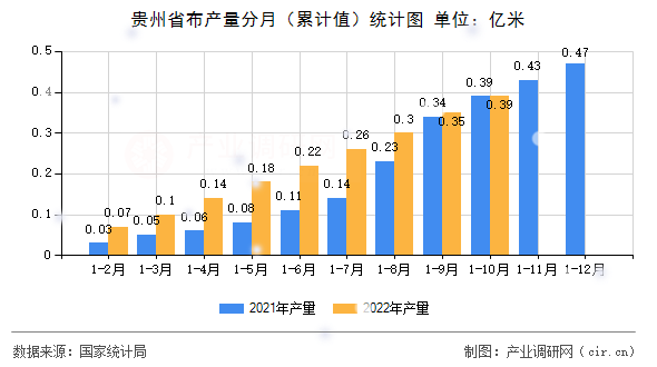 貴州省布產(chǎn)量分月（累計值）統(tǒng)計圖