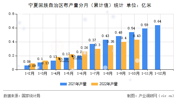 寧夏回族自治區(qū)布產(chǎn)量分月(累計(jì)值)統(tǒng)計(jì) 寧夏回族自治區(qū)布產(chǎn)量分月(累計(jì)值)統(tǒng)計(jì)