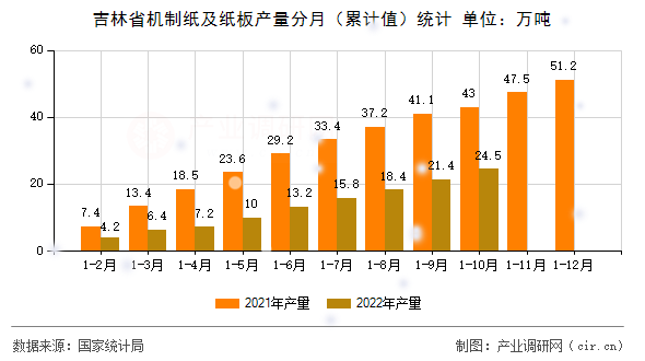 吉林省機制紙及紙板產(chǎn)量分月（累計值）統(tǒng)計
