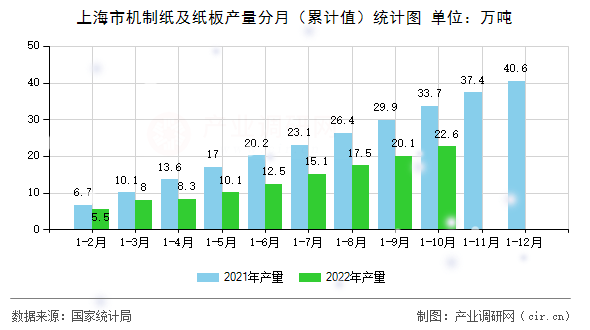 上海市機制紙及紙板產量分月（累計值）統(tǒng)計圖