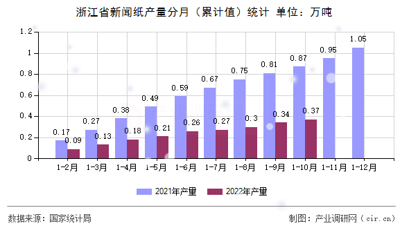 浙江省新聞紙產(chǎn)量分月(累計(jì)值)統(tǒng)計(jì) 浙江省新聞紙產(chǎn)量分月(累計(jì)值)統(tǒng)計(jì)