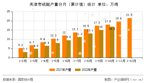 天津市硫酸產(chǎn)量分月(累計值)統(tǒng)計 天津市硫酸產(chǎn)量分月(累計值)統(tǒng)計