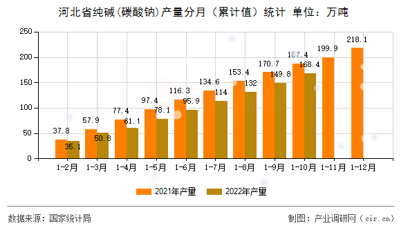 河北省純堿(碳酸鈉)產(chǎn)量分月（累計(jì)值）統(tǒng)計(jì)