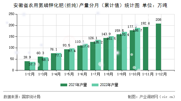 安徽省農(nóng)用氮磷鉀化肥(折純)產(chǎn)量分月(累計值)統(tǒng)計圖 安徽省農(nóng)用氮磷鉀化肥(折純)產(chǎn)量分月(累計值)統(tǒng)計圖