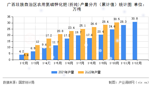 廣西壯族自治區(qū)農(nóng)用氮磷鉀化肥(折純)產(chǎn)量分月(累計(jì)值)統(tǒng)計(jì)圖 廣西壯族自治區(qū)農(nóng)用氮磷鉀化肥(折純)產(chǎn)量分月(累計(jì)值)統(tǒng)計(jì)圖