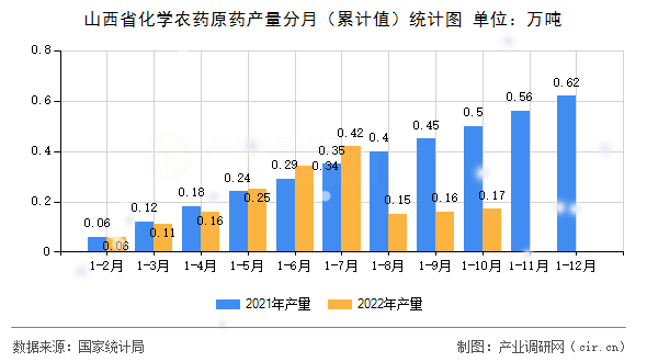 山西省化學農(nóng)藥原藥產(chǎn)量分月(累計值)統(tǒng)計圖 山西省化學農(nóng)藥原藥產(chǎn)量分月(累計值)統(tǒng)計圖