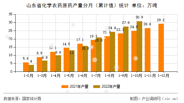 山東省化學(xué)農(nóng)藥原藥產(chǎn)量分月(累計值)統(tǒng)計 山東省化學(xué)農(nóng)藥原藥產(chǎn)量分月(累計值)統(tǒng)計
