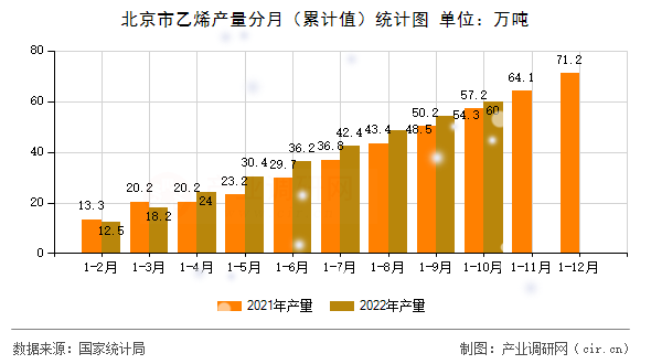 北京市乙烯產量分月（累計值）統計圖