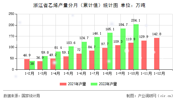 浙江省乙烯產量分月（累計值）統(tǒng)計圖