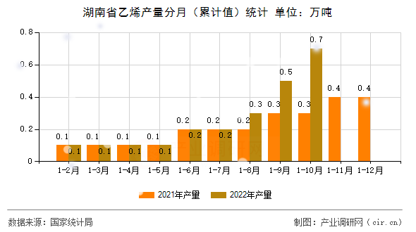 湖南省乙烯產(chǎn)量分月（累計值）統(tǒng)計