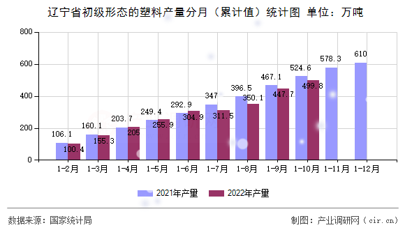 遼寧省初級(jí)形態(tài)的塑料產(chǎn)量分月（累計(jì)值）統(tǒng)計(jì)圖