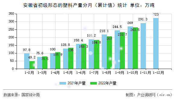 安徽省初級形態(tài)的塑料產(chǎn)量分月(累計值)統(tǒng)計 安徽省初級形態(tài)的塑料產(chǎn)量分月(累計值)統(tǒng)計