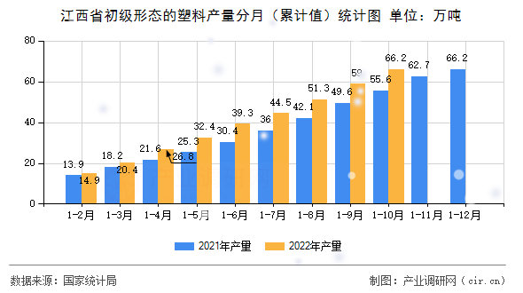 江西省初級形態(tài)的塑料產(chǎn)量分月（累計值）統(tǒng)計圖
