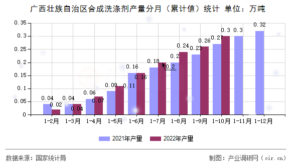 廣西壯族自治區(qū)合成洗滌劑產(chǎn)量分月（累計(jì)值）統(tǒng)計(jì)