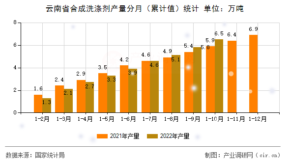 云南省合成洗滌劑產(chǎn)量分月（累計值）統(tǒng)計