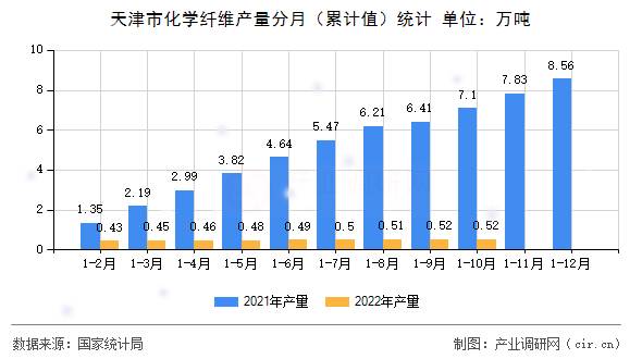 天津市化學(xué)纖維產(chǎn)量分月(累計(jì)值)統(tǒng)計(jì) 天津市化學(xué)纖維產(chǎn)量分月(累計(jì)值)統(tǒng)計(jì)