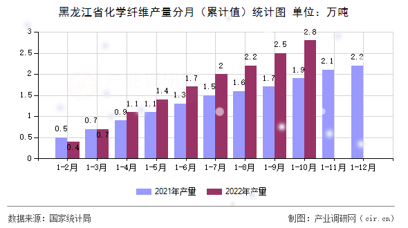 黑龍江省化學(xué)纖維產(chǎn)量分月（累計(jì)值）統(tǒng)計(jì)圖