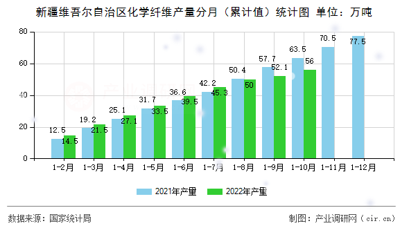 新疆維吾爾自治區(qū)化學(xué)纖維產(chǎn)量分月(累計(jì)值)統(tǒng)計(jì)圖 新疆維吾爾自治區(qū)化學(xué)纖維產(chǎn)量分月(累計(jì)值)統(tǒng)計(jì)圖