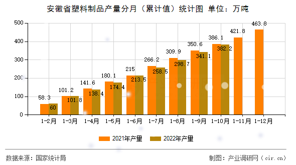 安徽省塑料制品產(chǎn)量分月（累計(jì)值）統(tǒng)計(jì)圖