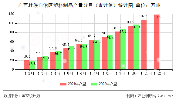 廣西壯族自治區(qū)塑料制品產(chǎn)量分月（累計(jì)值）統(tǒng)計(jì)圖