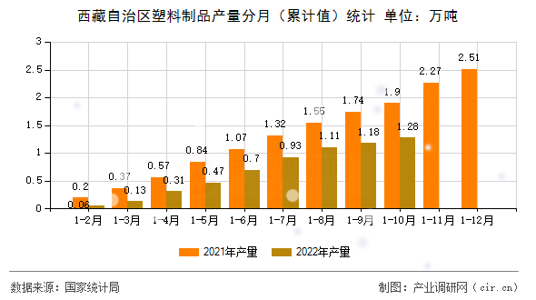西藏自治區(qū)塑料制品產(chǎn)量分月（累計(jì)值）統(tǒng)計(jì)