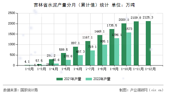 吉林省水泥產(chǎn)量分月(累計值)統(tǒng)計 吉林省水泥產(chǎn)量分月(累計值)統(tǒng)計