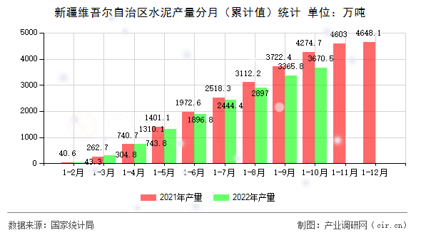 新疆維吾爾自治區(qū)水泥產(chǎn)量分月(累計(jì)值)統(tǒng)計(jì) 新疆維吾爾自治區(qū)水泥產(chǎn)量分月(累計(jì)值)統(tǒng)計(jì)