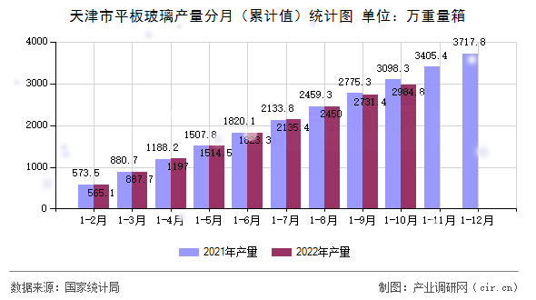 天津市平板玻璃產(chǎn)量分月(累計(jì)值)統(tǒng)計(jì)圖 天津市平板玻璃產(chǎn)量分月(累計(jì)值)統(tǒng)計(jì)圖