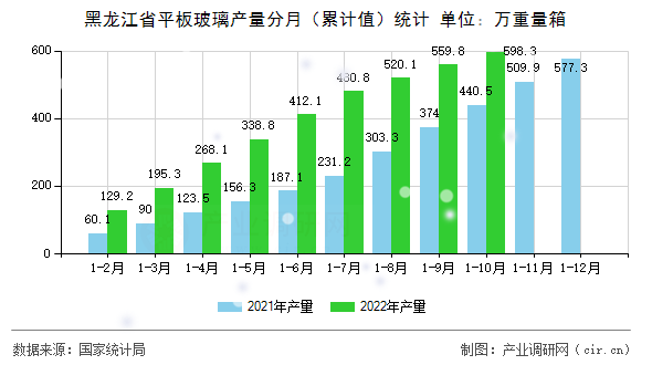 黑龍江省平板玻璃產(chǎn)量分月（累計(jì)值）統(tǒng)計(jì)