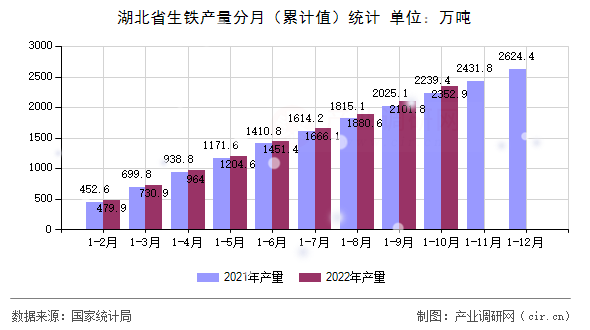 湖北省生鐵產量分月（累計值）統(tǒng)計