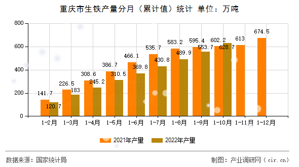 重慶市生鐵產(chǎn)量分月（累計值）統(tǒng)計