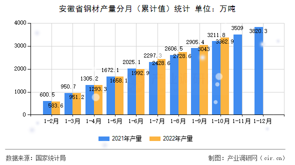 安徽省鋼材產量分月(累計值)統(tǒng)計 安徽省鋼材產量分月(累計值)統(tǒng)計