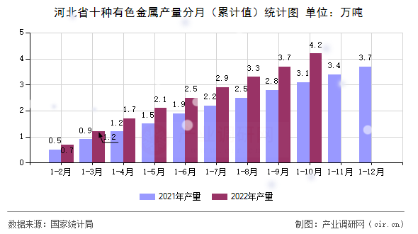 河北省十種有色金屬產(chǎn)量分月(累計(jì)值)統(tǒng)計(jì)圖 河北省十種有色金屬產(chǎn)量分月(累計(jì)值)統(tǒng)計(jì)圖