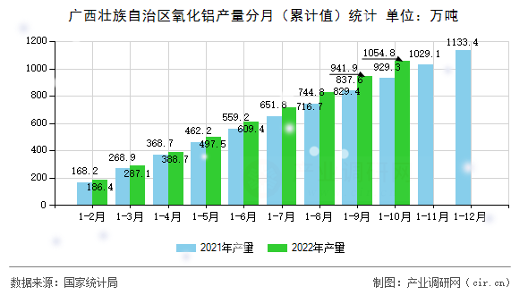 廣西壯族自治區(qū)氧化鋁產(chǎn)量分月（累計值）統(tǒng)計