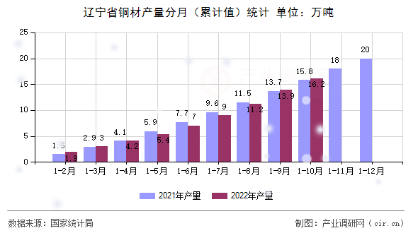 遼寧省銅材產(chǎn)量分月(累計(jì)值)統(tǒng)計(jì) 遼寧省銅材產(chǎn)量分月(累計(jì)值)統(tǒng)計(jì)
