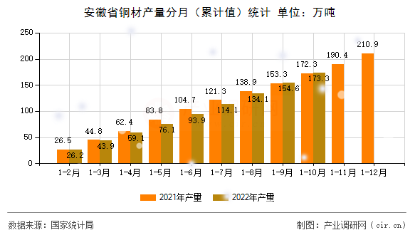 安徽省銅材產量分月(累計值)統(tǒng)計 安徽省銅材產量分月(累計值)統(tǒng)計